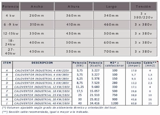 caloventores especificaciones